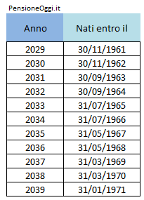 calcola data pensione nati tra 1961 e 1971