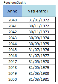 calcola data pensione nati tra 1972 e 1981