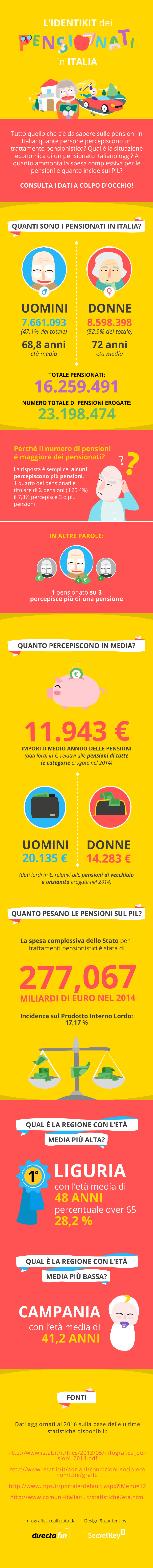 Infografica pensioni e pensionati in italia