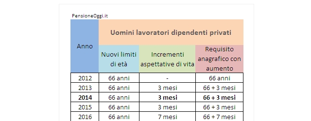 Pensione di vecchiaia uomini dipendenti privati