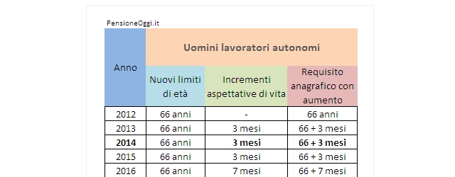 Pensione di vecchiaia uomini lavoratori autonomi