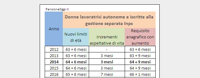 Pensione di vecchiaia lavoratrici autonome gestione separata Inps