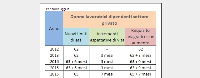 Pensione di vecchiaia lavoratici dipendenti del settore privato