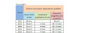 Pensione di vecchiaia uomini dipendenti pubblici