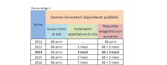 Pensione di vecchiaia uomini dipendenti pubblici