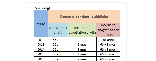 Pensione di vecchiaia donne dipendenti pubbliche