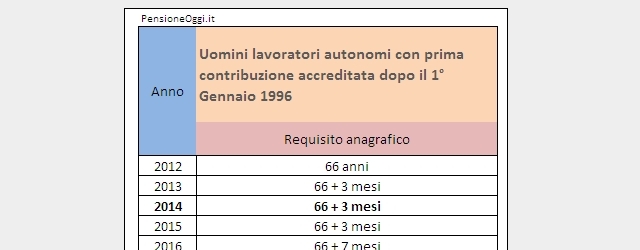 Pensione di vecchiaia uomini lavoratori autonomi eccezione al sistema contributivo