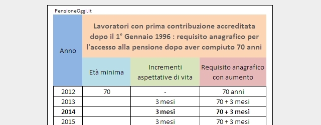 Pensione di vecchiaia prima contribuzione dopo 1 Gennaio 1996