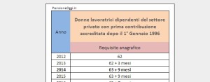 Pensione di vecchiaia donne dipendenti settore privato eccezione al sistema contributivo