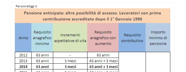 Pensione INPS anticipata: altre possibilità di pensionamento anticipato