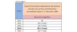 Pensione di vecchiaia 2015: uomini dipendenti settore privato
