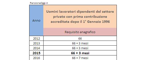 Pensione di vecchiaia 2015: uomini dipendenti settore privato