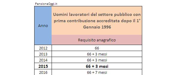 Pensione di vecchiaia 2015: uomini dipendenti settore pubblico