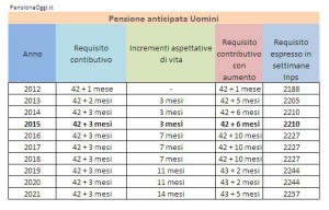 Pensione anticipata 2015 Uomini