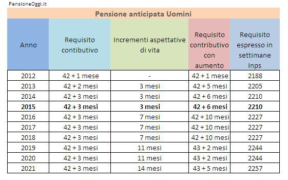 Pensione anticipata 2015 Uomini
