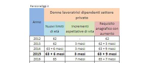 Pensione di vecchiaia 2015: donne lavoratrici dipendenti nel settore privato