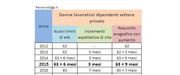 Pensione di vecchiaia 2015: donne lavoratrici dipendenti nel settore privato