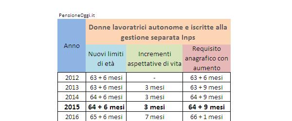 Pensione di vecchiaia 2015: donne lavoratrici autonome e iscritte alla gestione separata Inps