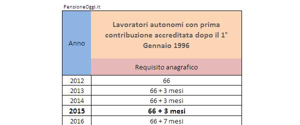 Pensione di vecchiaia lavoratori autonomi 2015