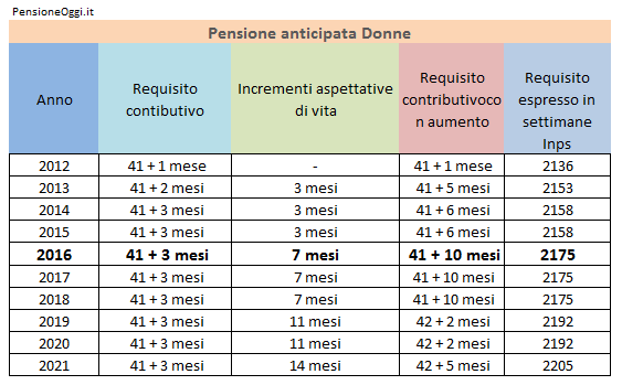 Pensione anticipata 2016 donne