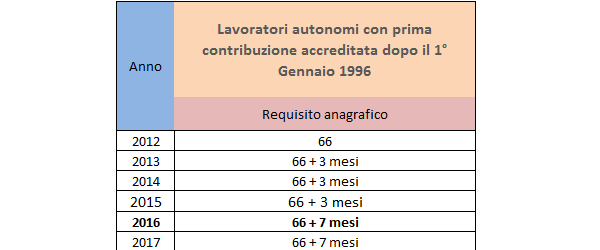 Pensione di vecchiaia 2016: lavoratori autonomi