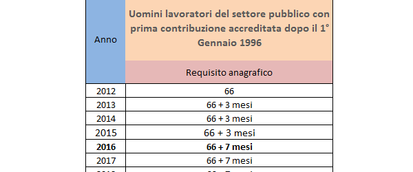 Pensione di vecchiaia 2016: uomini dipendenti settore privato