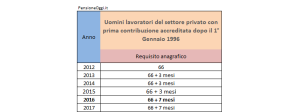 Pensione di vecchiaia 2016: uomini dipendenti settore privato
