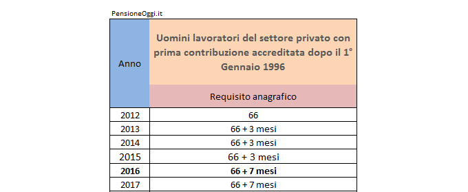 Pensione di vecchiaia 2016: uomini dipendenti settore privato