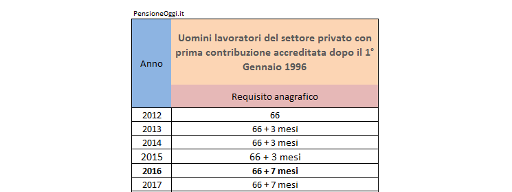 Pensione di vecchiaia 2016: uomini dipendenti settore privato