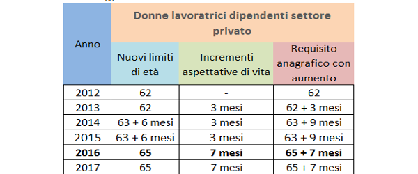 Pensione di vecchiaia 2016: donne lavoratrici dipendenti nel settore privato