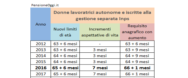 Pensione di vecchiaia 2016: lavoratrici autonome e gestione separata