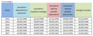 Quando vado in pensione ?
