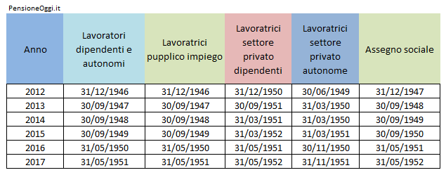 Quando vado in pensione ?