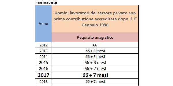 Pensione di vecchiaia 2017: uomini dipendenti settore privato