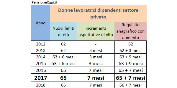 Pensione di vecchiaia 2017: donne lavoratrici dipendenti nel settore privato