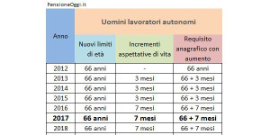 Pensione di vecchiaia 2017: lavoratori autonomi