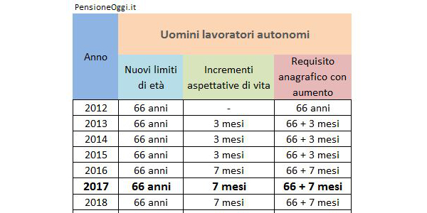 Pensione di vecchiaia 2017: lavoratori autonomi