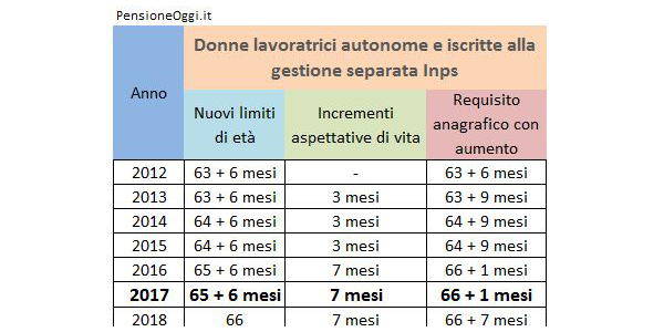 Pensione di vecchiaia 2017: lavoratrici autonome e gestione separata