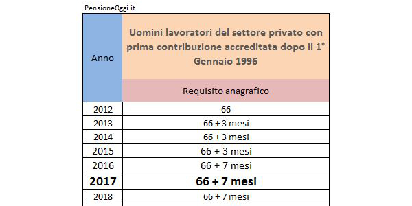 Pensione di vecchiaia 2017: uomini dipendenti settore pubblico