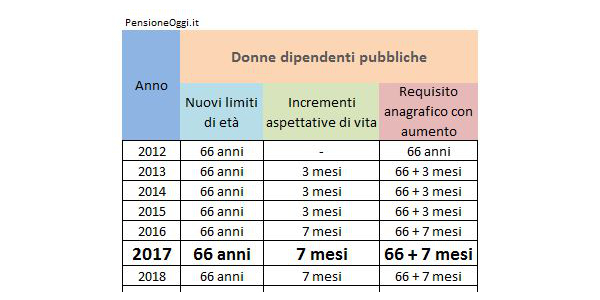 Pensione di vecchiaia 2017: donne dipendenti settore pubblico