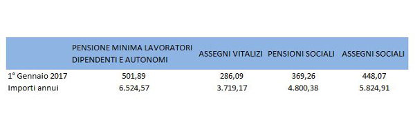 Pensione sociale e assegno sociale 2017