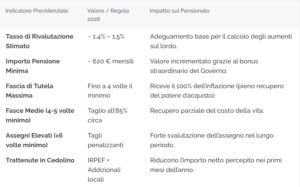 Pensioni minime e rivalutazione 2026